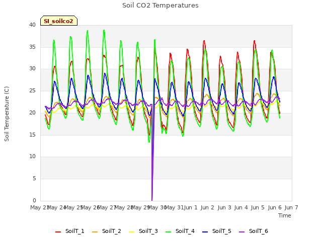 plot of Soil CO2 Temperatures