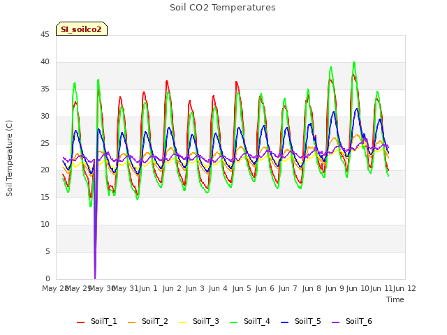 plot of Soil CO2 Temperatures