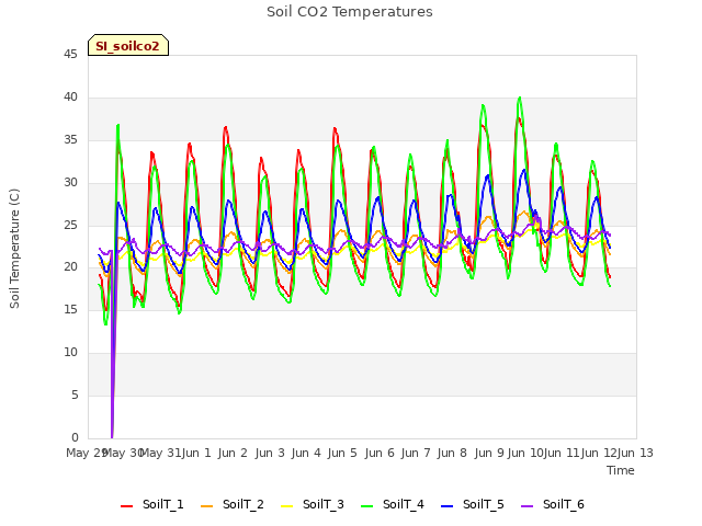 plot of Soil CO2 Temperatures