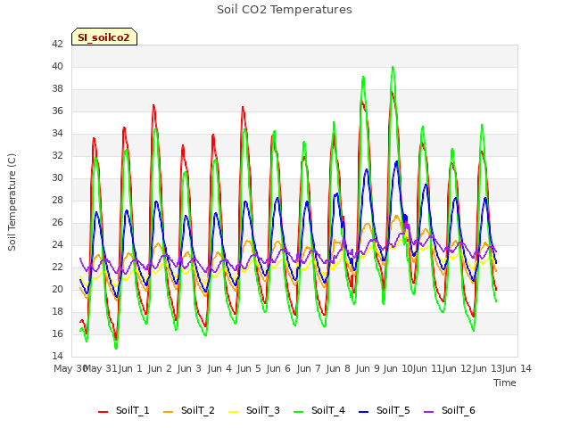 plot of Soil CO2 Temperatures