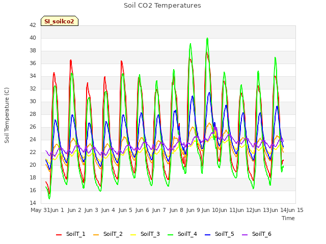 plot of Soil CO2 Temperatures