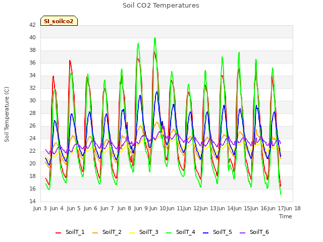 plot of Soil CO2 Temperatures