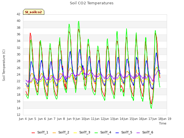 plot of Soil CO2 Temperatures