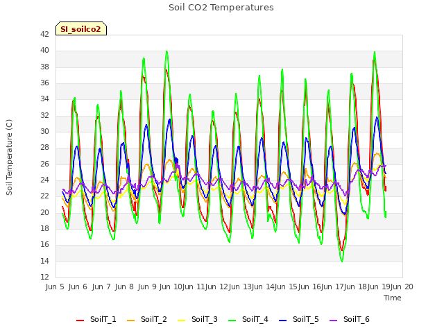 plot of Soil CO2 Temperatures