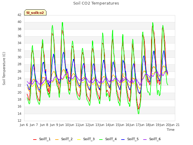 plot of Soil CO2 Temperatures