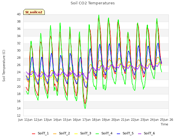 plot of Soil CO2 Temperatures