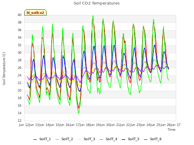 plot of Soil CO2 Temperatures