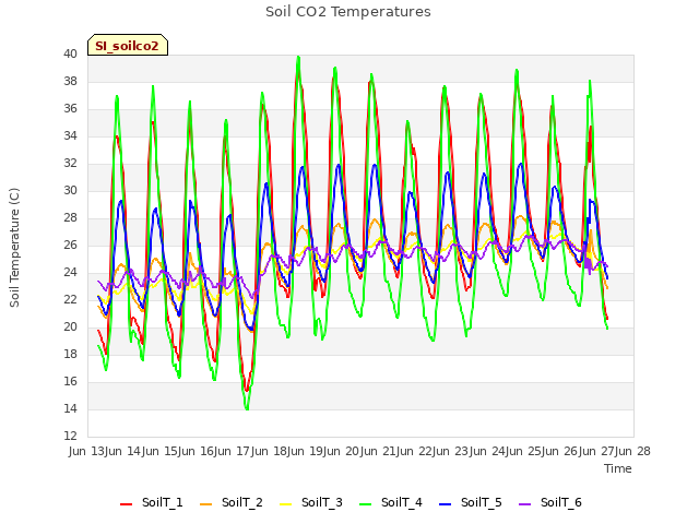 plot of Soil CO2 Temperatures