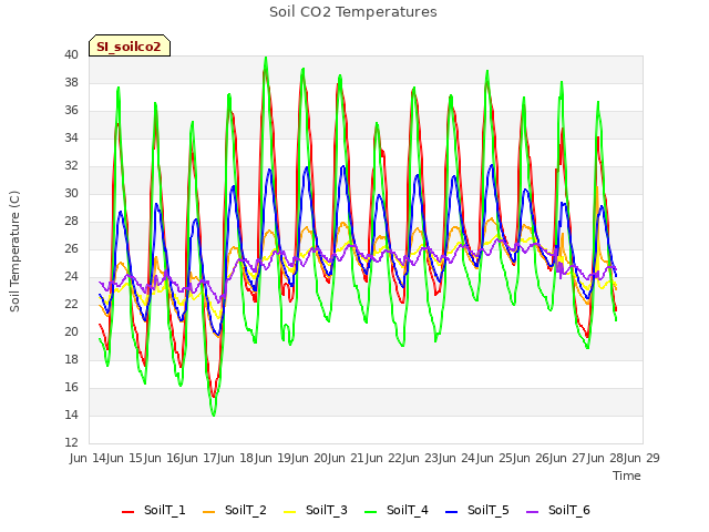 plot of Soil CO2 Temperatures