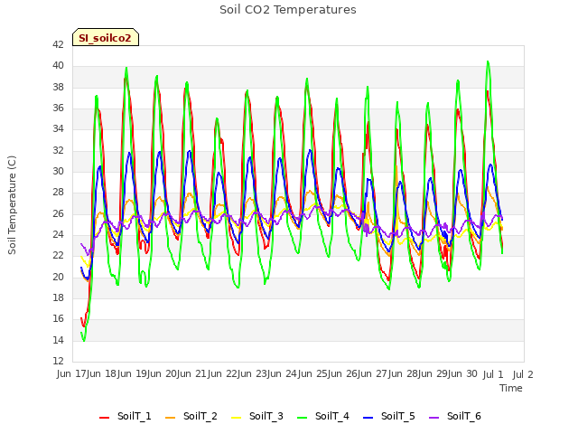 plot of Soil CO2 Temperatures