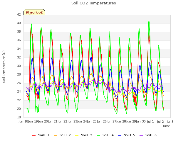 plot of Soil CO2 Temperatures