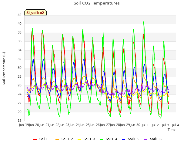 plot of Soil CO2 Temperatures