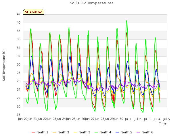 plot of Soil CO2 Temperatures