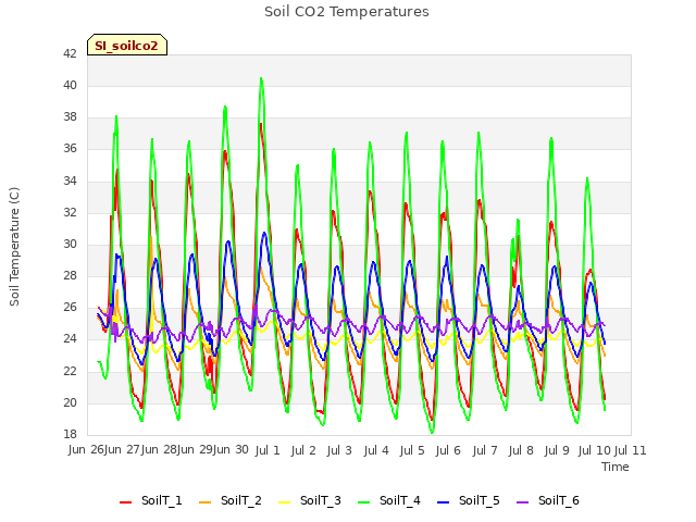 plot of Soil CO2 Temperatures