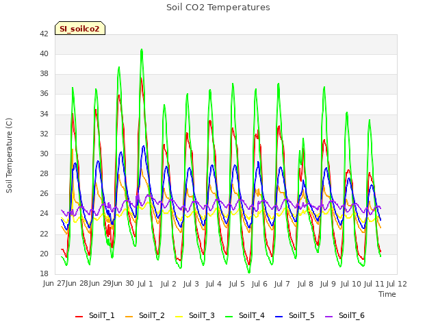 plot of Soil CO2 Temperatures