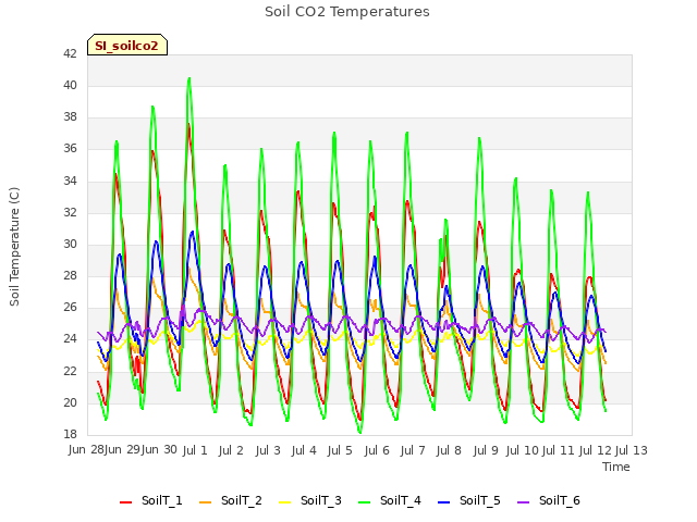 plot of Soil CO2 Temperatures