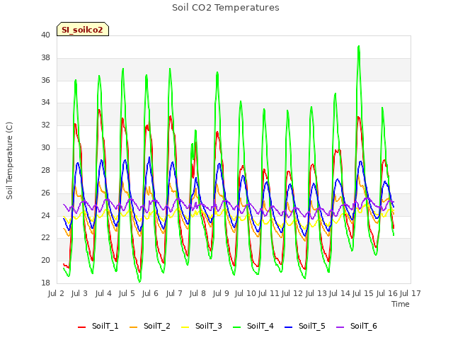 plot of Soil CO2 Temperatures