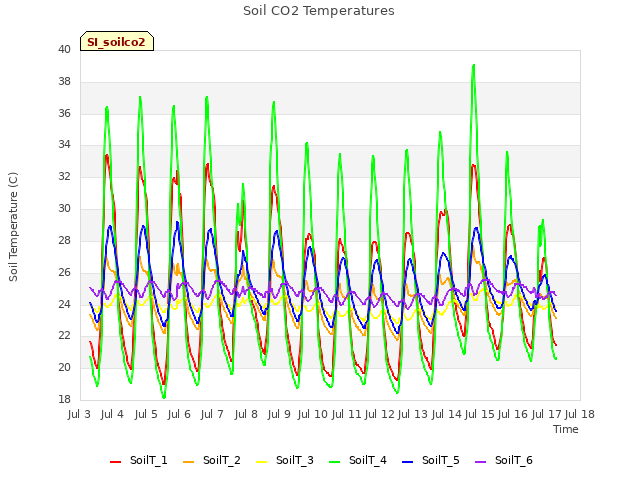 plot of Soil CO2 Temperatures