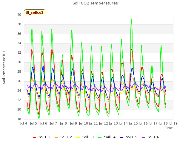 plot of Soil CO2 Temperatures