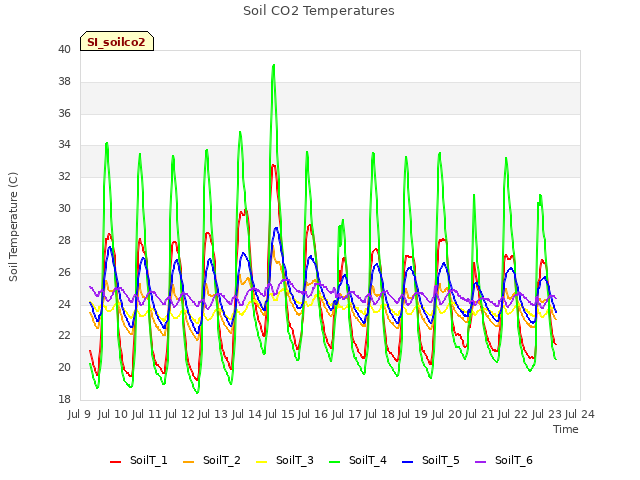 plot of Soil CO2 Temperatures