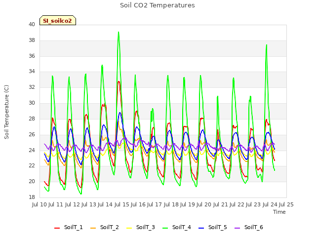 plot of Soil CO2 Temperatures