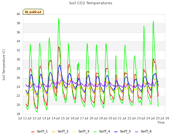 plot of Soil CO2 Temperatures