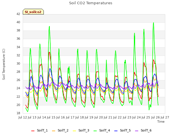 plot of Soil CO2 Temperatures