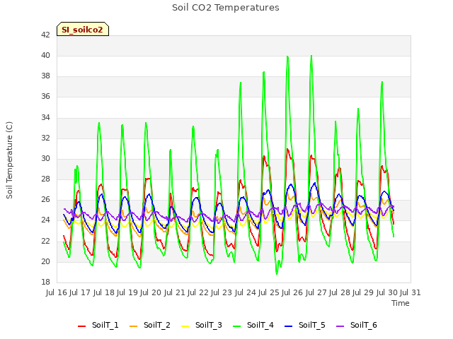 plot of Soil CO2 Temperatures