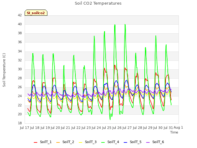 plot of Soil CO2 Temperatures