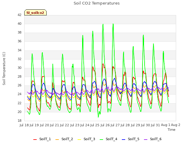 plot of Soil CO2 Temperatures