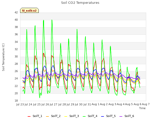 plot of Soil CO2 Temperatures