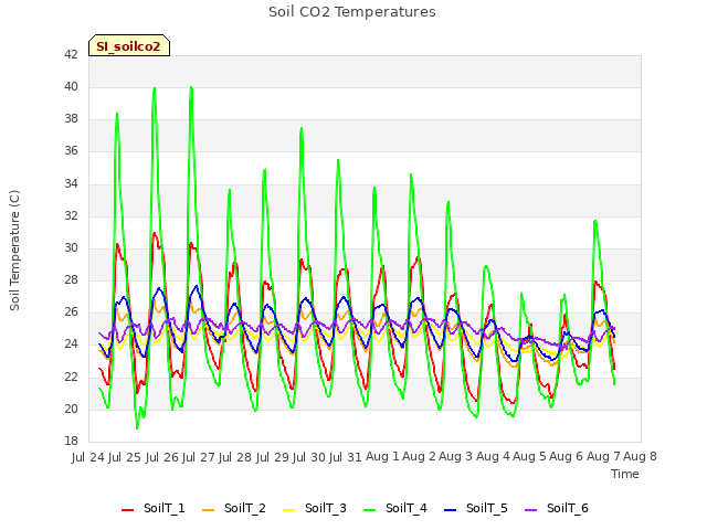 plot of Soil CO2 Temperatures