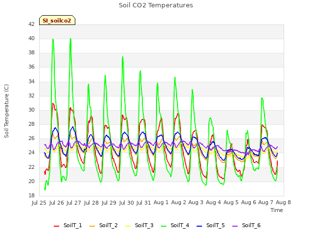 plot of Soil CO2 Temperatures