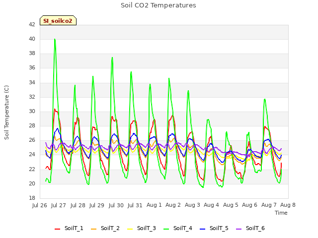 plot of Soil CO2 Temperatures