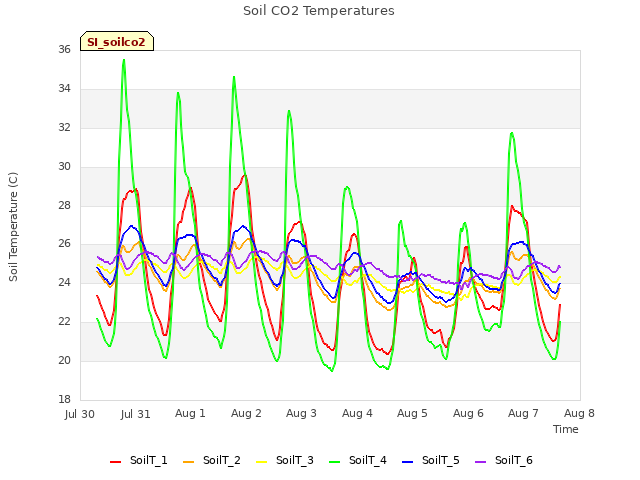 plot of Soil CO2 Temperatures