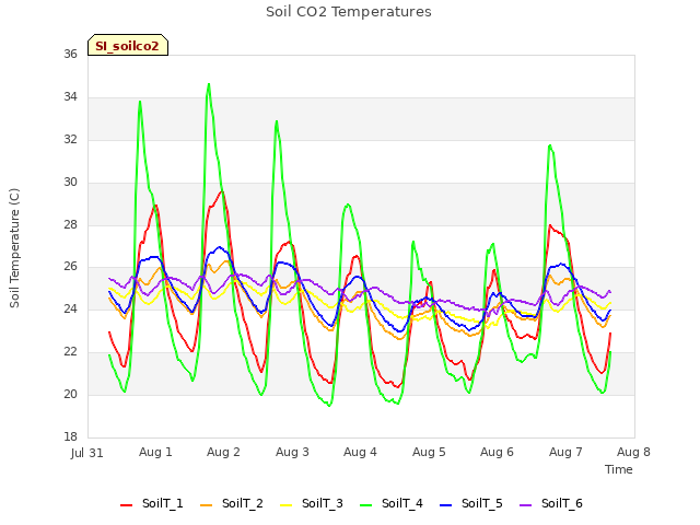 plot of Soil CO2 Temperatures