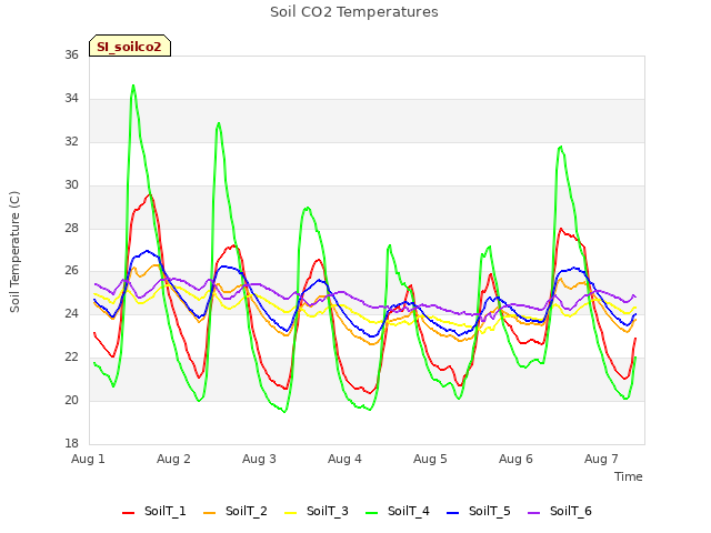 plot of Soil CO2 Temperatures