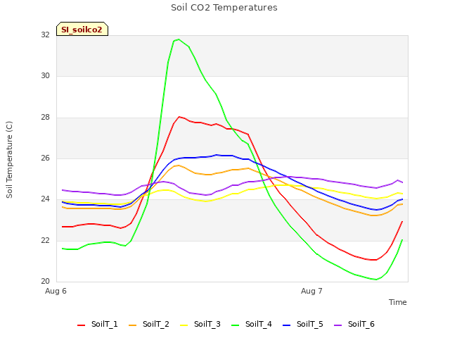 plot of Soil CO2 Temperatures