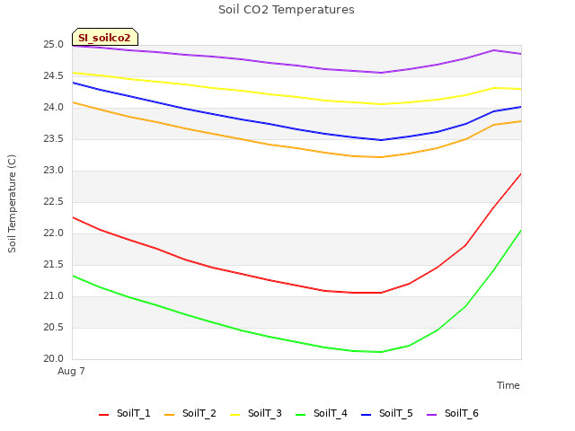 plot of Soil CO2 Temperatures