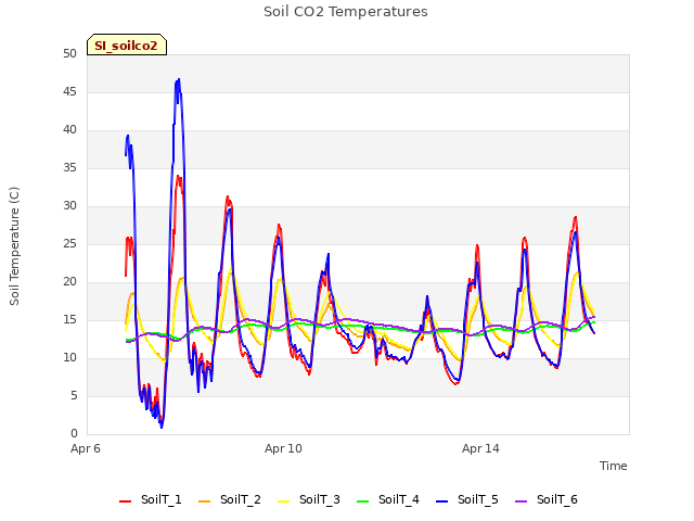 Explore the graph:Soil CO2 Temperatures in a new window