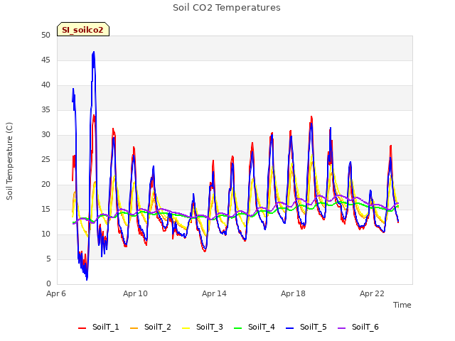 Explore the graph:Soil CO2 Temperatures in a new window