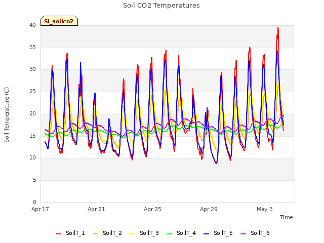Explore the graph:Soil CO2 Temperatures in a new window