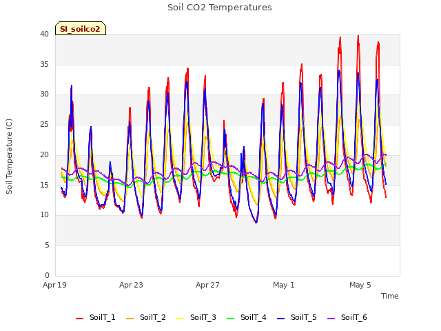 Explore the graph:Soil CO2 Temperatures in a new window
