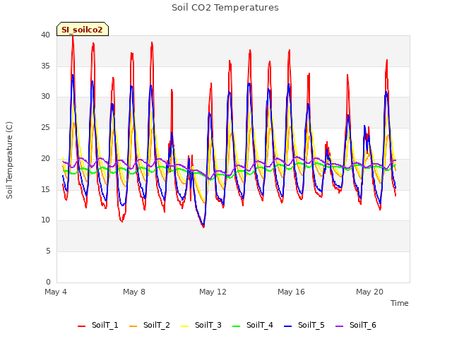 Explore the graph:Soil CO2 Temperatures in a new window