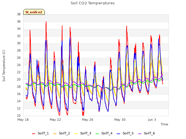 Explore the graph:Soil CO2 Temperatures in a new window