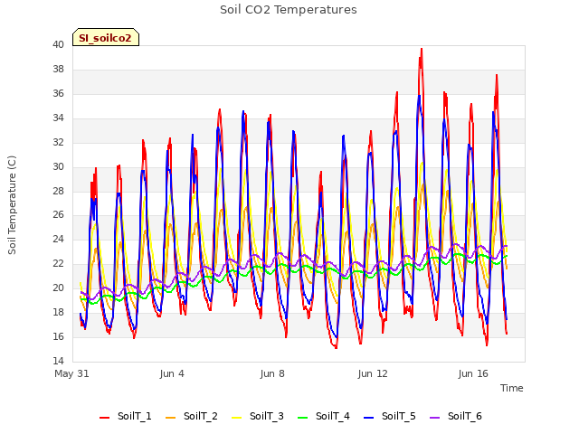Explore the graph:Soil CO2 Temperatures in a new window