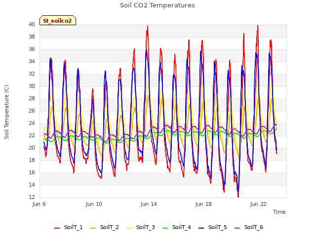 Explore the graph:Soil CO2 Temperatures in a new window