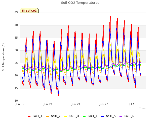Explore the graph:Soil CO2 Temperatures in a new window