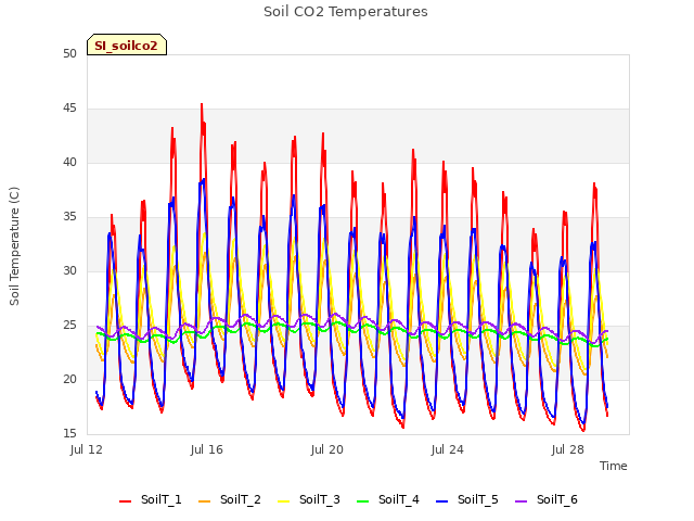 Explore the graph:Soil CO2 Temperatures in a new window