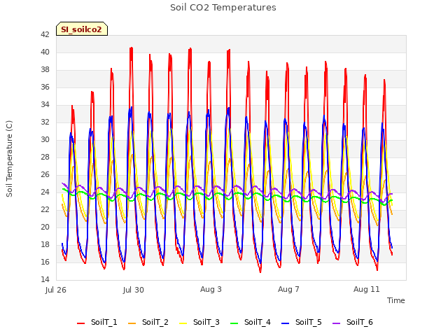 Explore the graph:Soil CO2 Temperatures in a new window